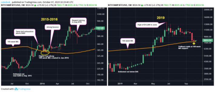 Bitcoin Week Chart