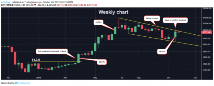 Bitcoin Chart 1 Week