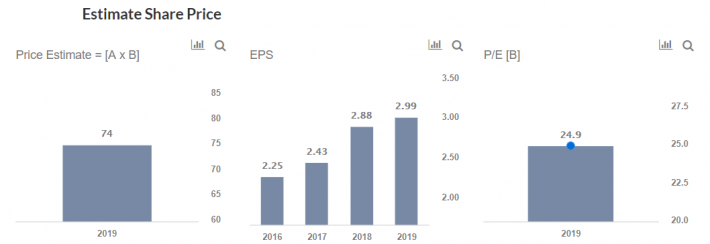 Dnkn Stock Chart