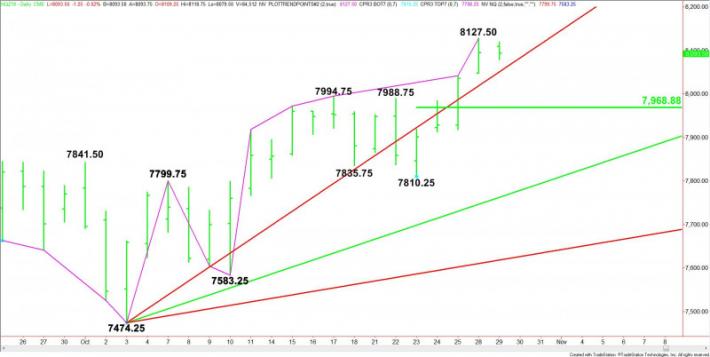 Nq 100 Futures Chart