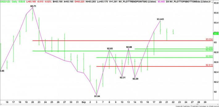 Us Dollar Index Futures Chart