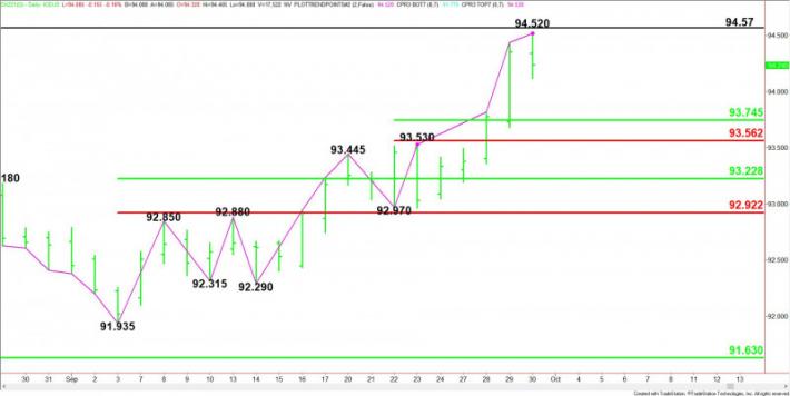 Real Time Dollar Index Chart