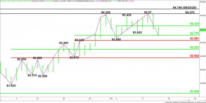 Us Dollar Index Futures Chart