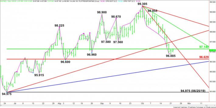 Us Dollar Index Futures Chart