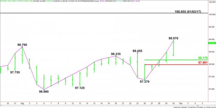 Dollar Futures Chart