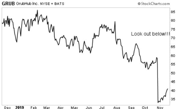 Grubhub Share Price Chart