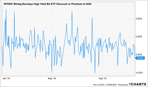 Etf Premium Discount Chart