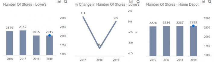 Lowe S Vs Home Depot Home Improvement Or Stock Improvement Nasdaq