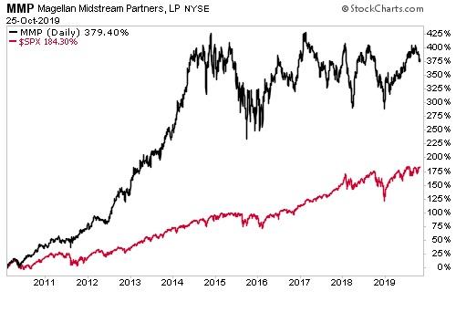 Total Return Charts Including Dividends