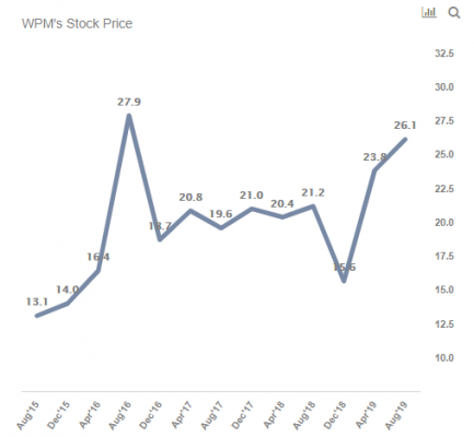 Rio Tinto Stock Price Chart