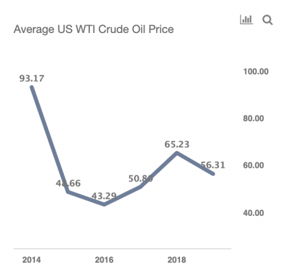 National Fuel Surcharge Chart 2019