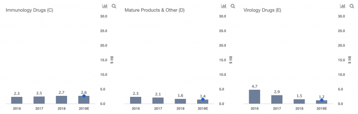 Bristol Myers Squibb Organizational Chart