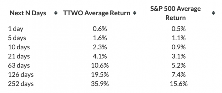 Why Is Take-Two Interactive (TTWO) Stock Up 8% Today?