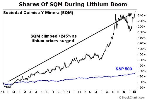 Lithium Stock Price Chart