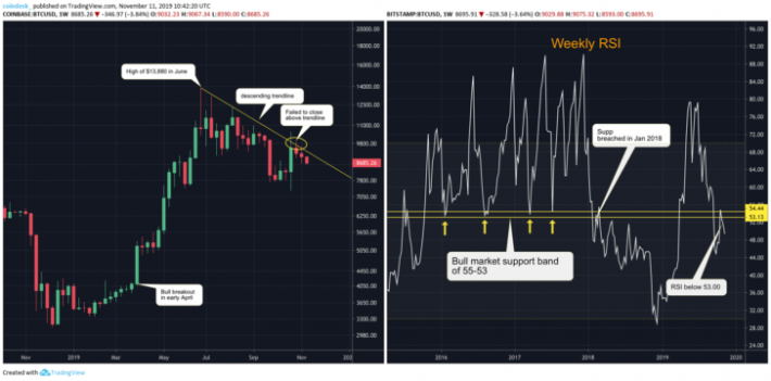 Bitcoin Stability Chart