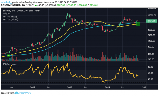 Bitcoin Philippines Chart