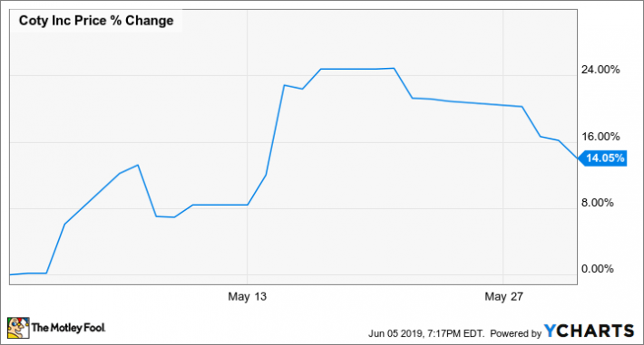 Krispy Kreme Stock Chart