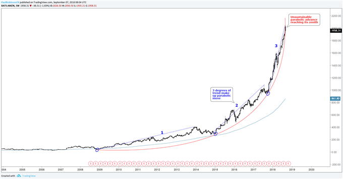 Nasdaq Fb Chart