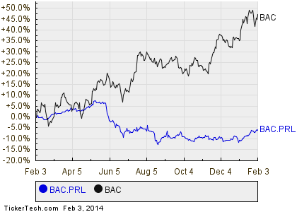 Bac Stock Price History Chart