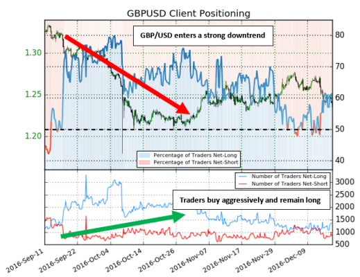 Gbp Usd Chart Ig