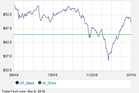 Cit Stock Chart