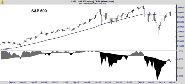 Nasdaq Pe Ratio Chart