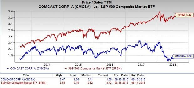 Comcast Stock Price History Chart