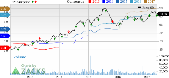 Hca Stock Chart