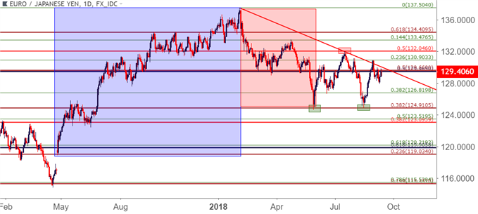 Chart Eur Jpy