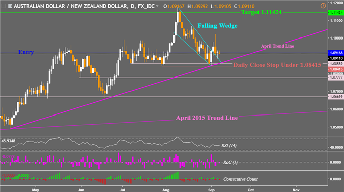 Aud Nzd Chart Investing