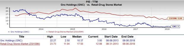 Gnc Points Chart