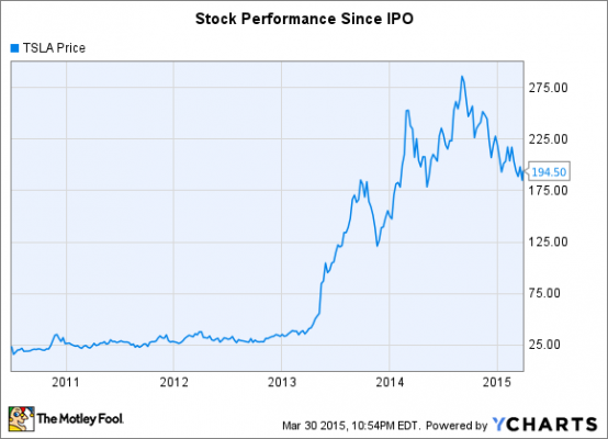 Nasdaq Tsla Chart