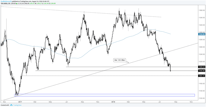 Gold Price Chart Nasdaq