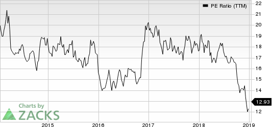 Nasdaq Pe Ratio Chart