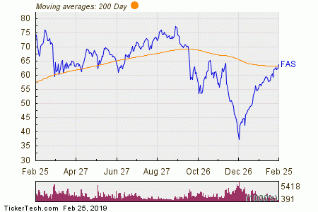 Fas Etf Chart