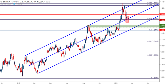 Usd To Gbp Daily Chart