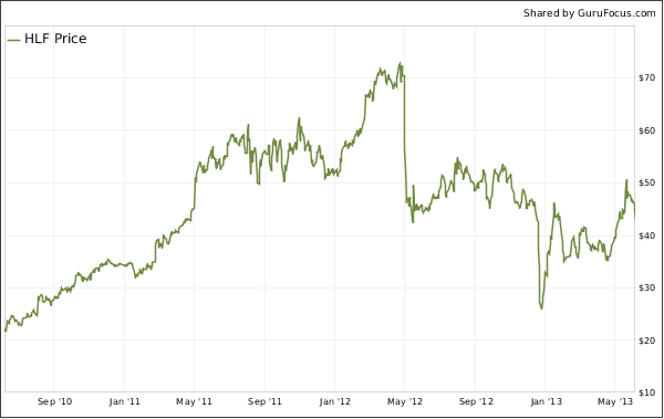 Herbalife Stock Chart