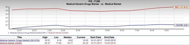 Drug Price Chart