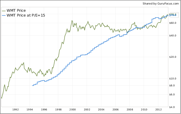 Peter Lynch Earnings Line Chart