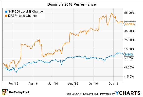 Dominos Stock Chart