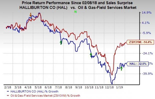 Halliburton Stock Chart