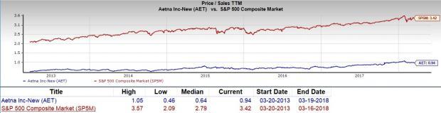 Aetna Stock Chart