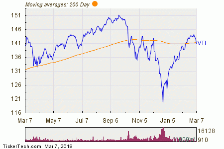 Vti Stock Chart