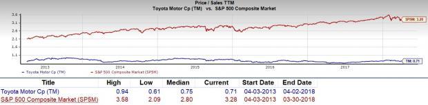 Toyota Stock Price Chart