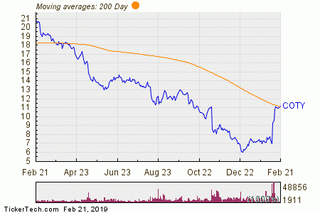 Coty Share Price Chart