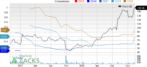 Dexcom Stock Chart