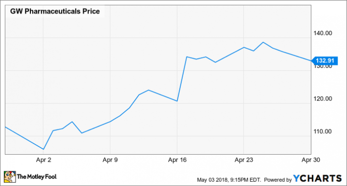 Gwph Stock Chart