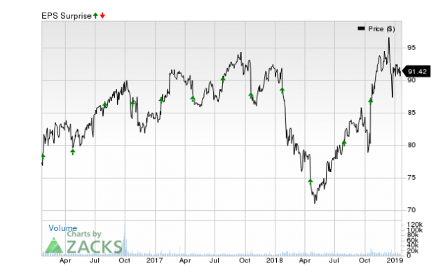 Pg Stock Price History Chart