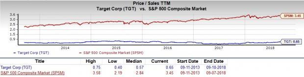 Tgt Stock Chart