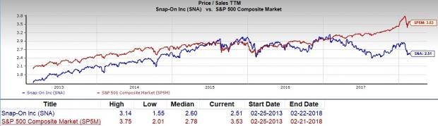 Snap On Date Chart